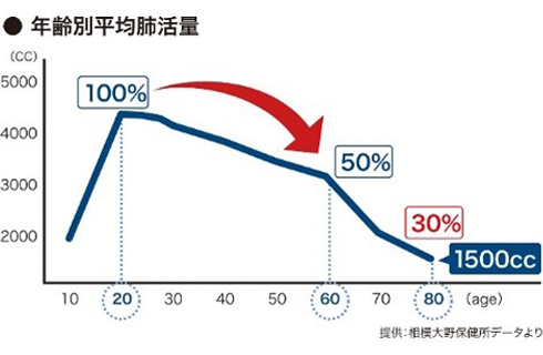 年齢別平均肺活量